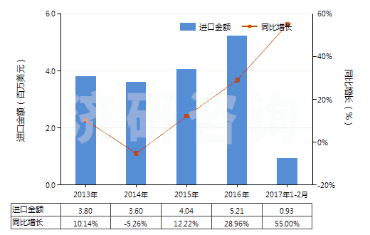 2013-2017年2月中國環(huán)形同步帶（150cm＜周長≤198cm）(HS40103600)進口總額及增速統(tǒng)計